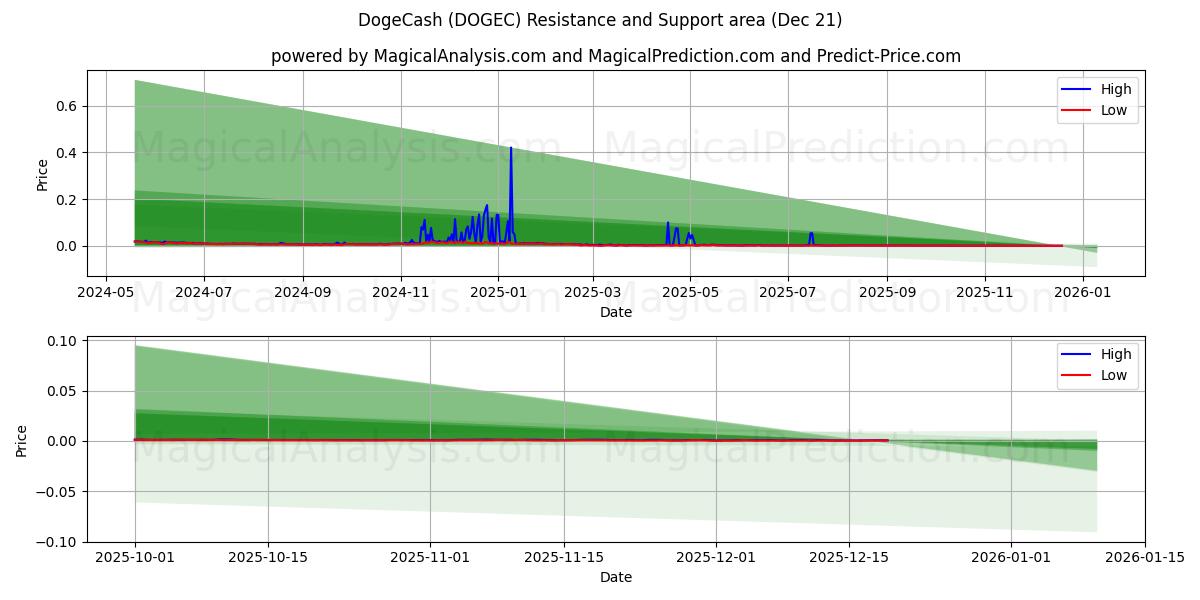  DogeCash (DOGEC) Support and Resistance area (20 Dec) 