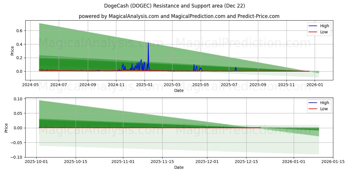  DogeCash (DOGEC) Support and Resistance area (21 Dec) 