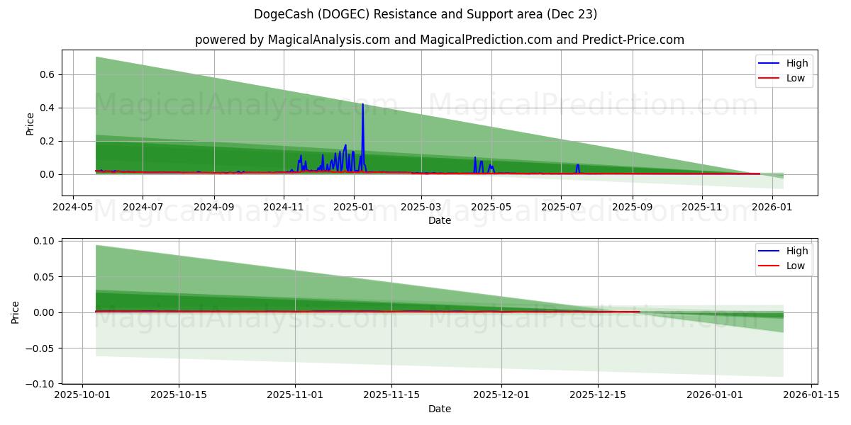  DogeCash (DOGEC) Support and Resistance area (22 Dec) 