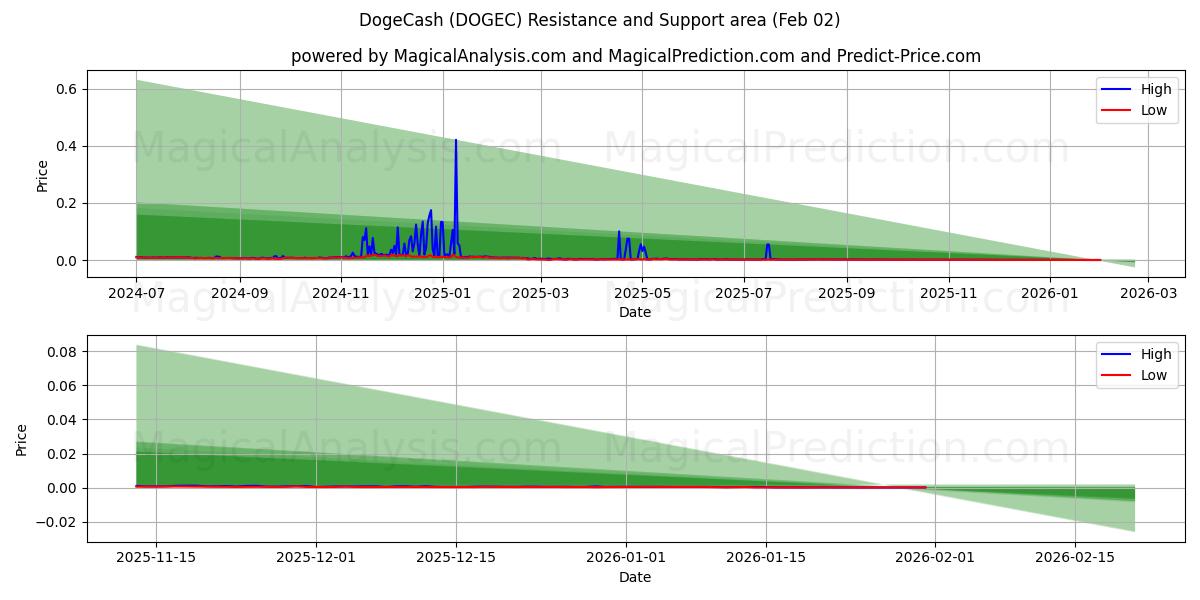  DogeCash (DOGEC) Support and Resistance area (01 Feb) 