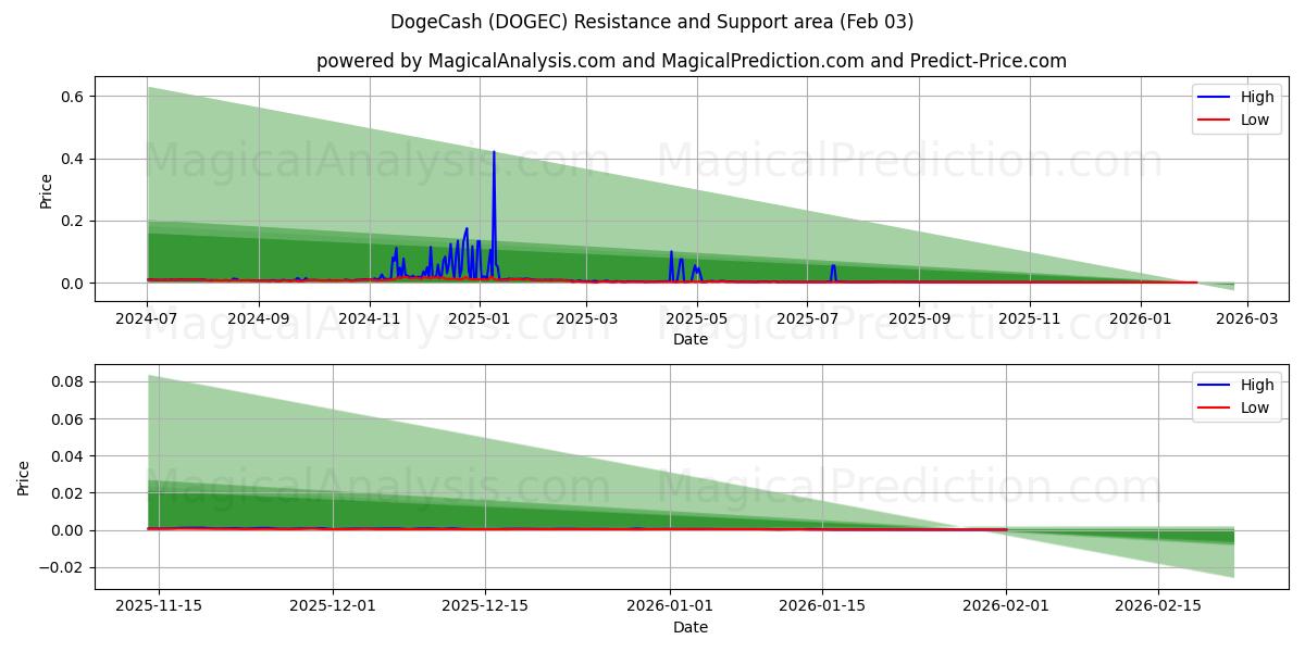  DogeCash (DOGEC) Support and Resistance area (02 Feb) 