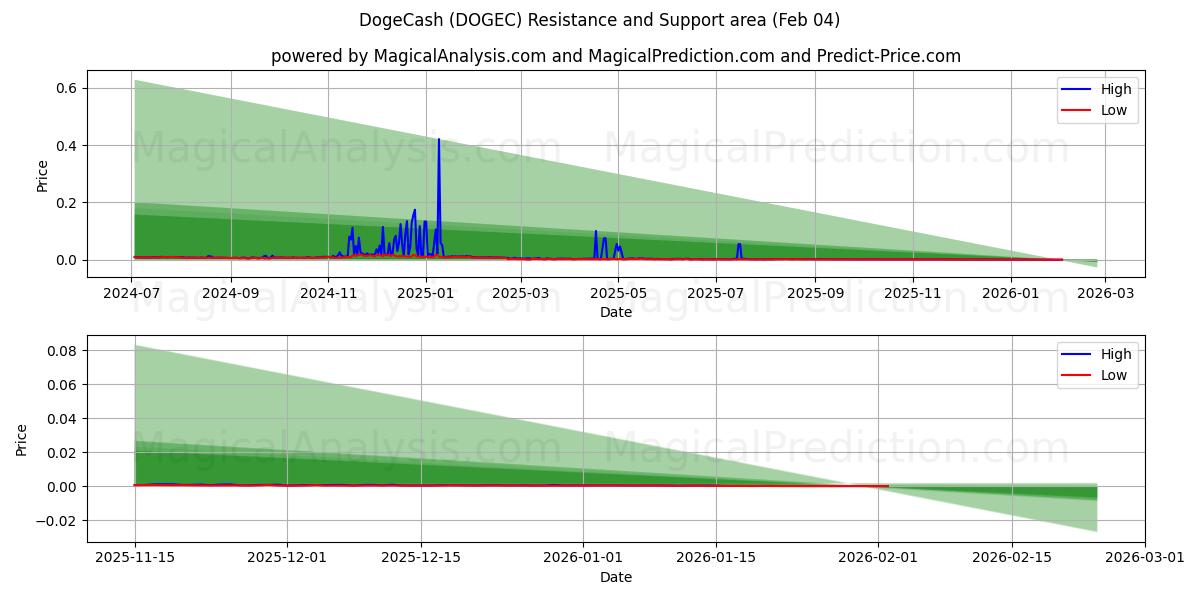  DogeCash (DOGEC) Support and Resistance area (03 Feb) 