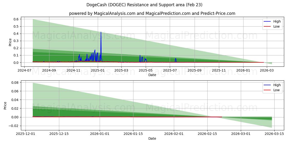  DogeCash (DOGEC) Support and Resistance area (22 Feb) 