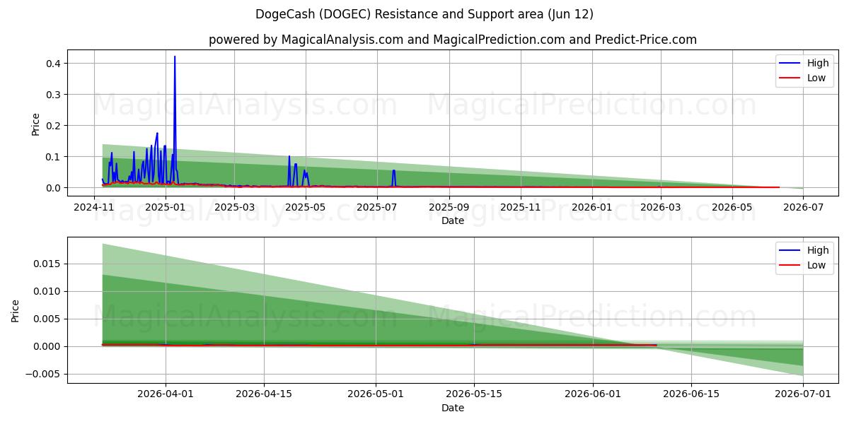  DogeCash (DOGEC) Support and Resistance area (08 Jun) 