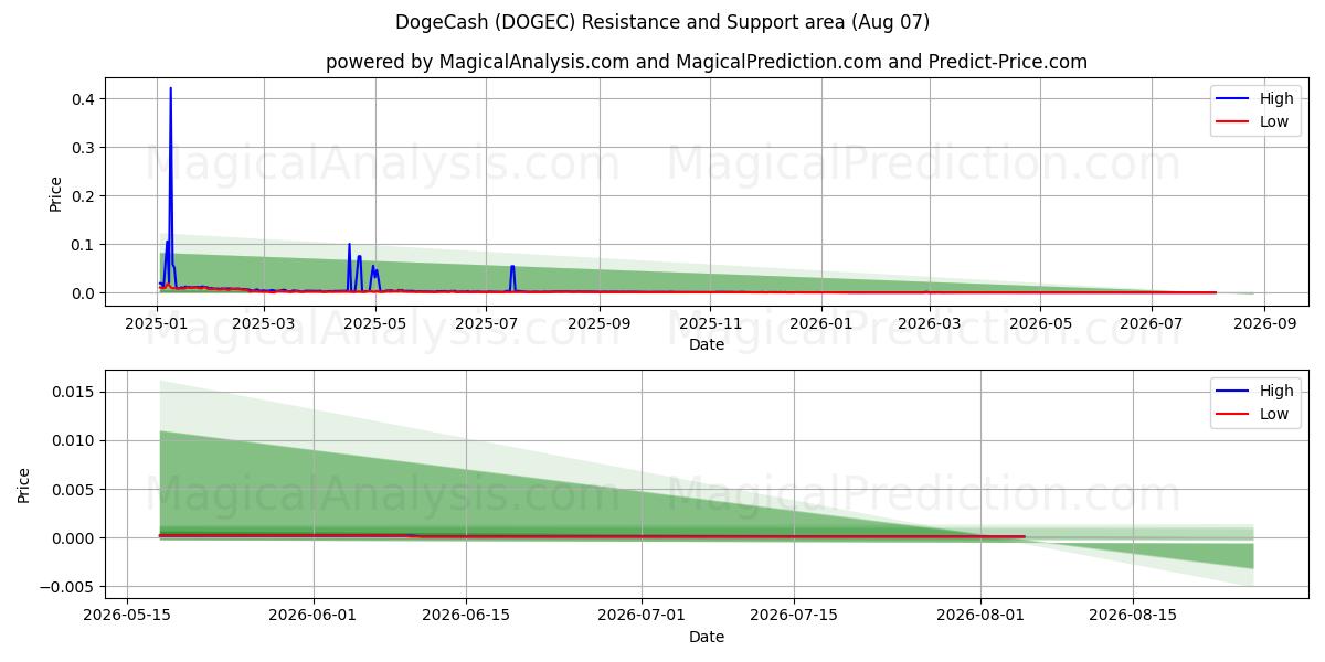 DogeCash (DOGEC) Support and Resistance area (06 Aug) 