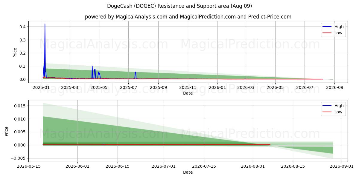  DogeCash (DOGEC) Support and Resistance area (08 Aug) 