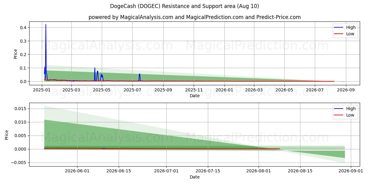  ドージキャッシュ (DOGEC) Support and Resistance area (09 Aug) 