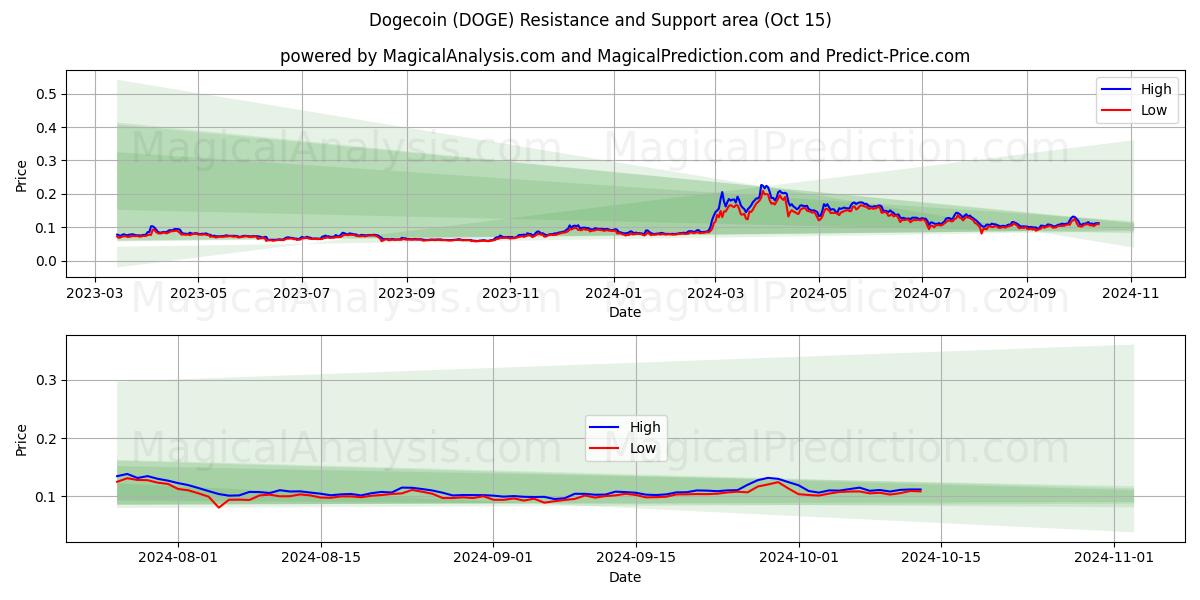  ドージコイン (DOGE) Support and Resistance area (15 Oct) 