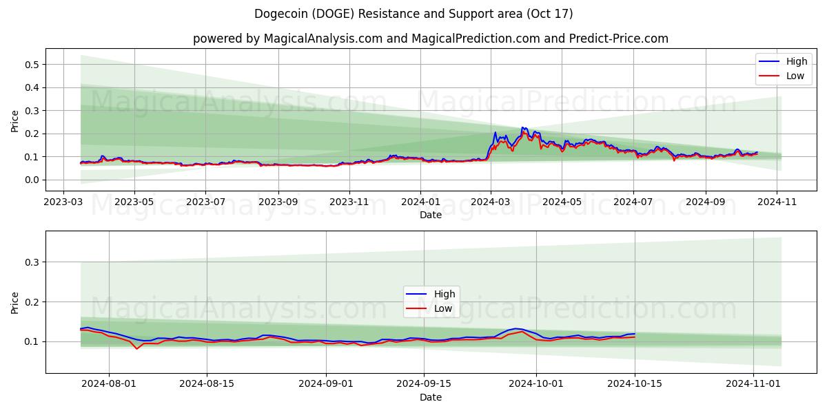 Dogecoin (DOGE) Support and Resistance area (17 Oct)