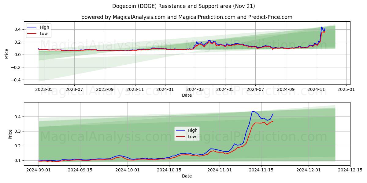  डॉगकॉइन (DOGE) Support and Resistance area (21 Nov) 