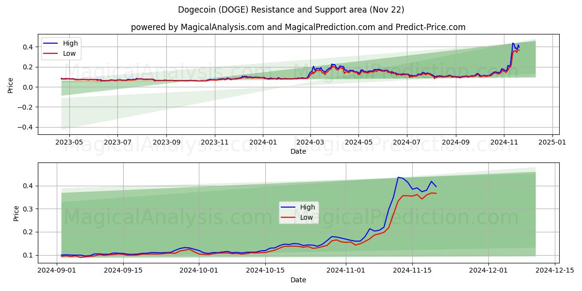  Dogecoin (DOGE) Support and Resistance area (22 Nov) 