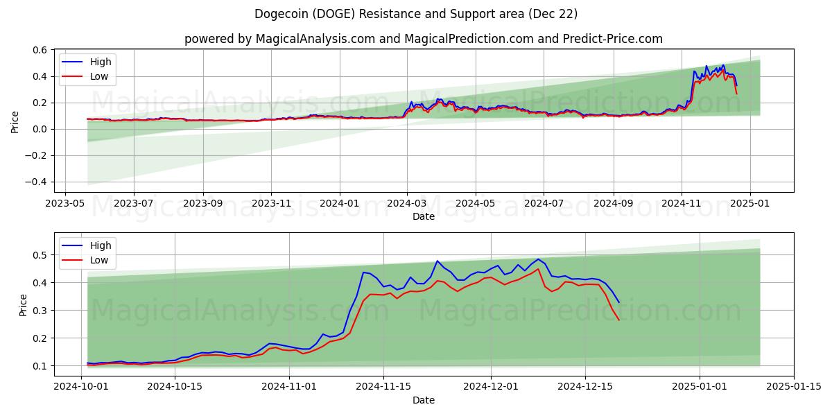  Dogecoin (DOGE) Support and Resistance area (21 Dec) 