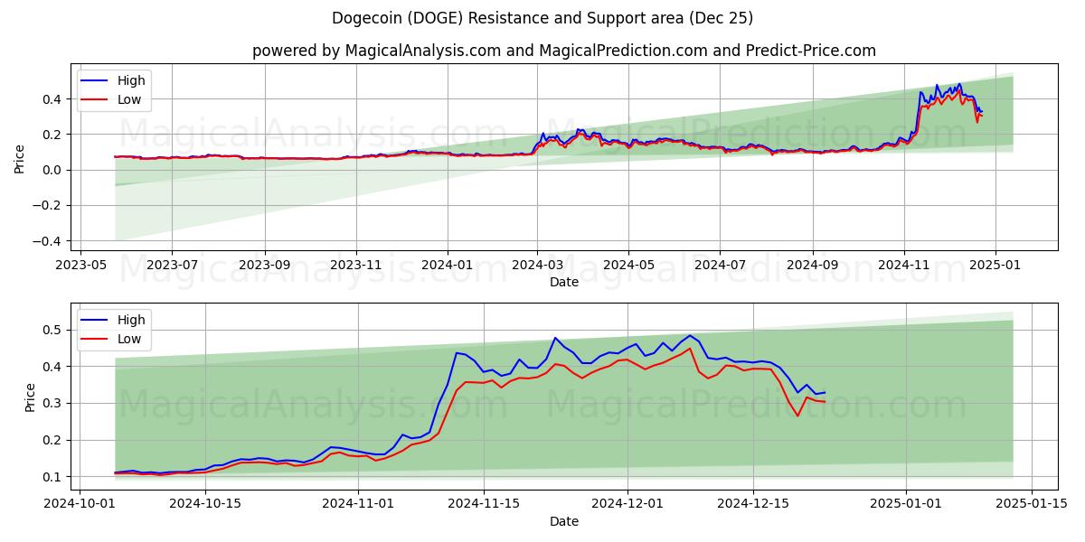  Dogecoin (DOGE) Support and Resistance area (25 Dec) 