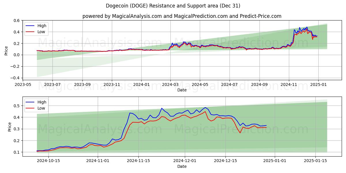  دوج کوین (DOGE) Support and Resistance area (30 Dec) 