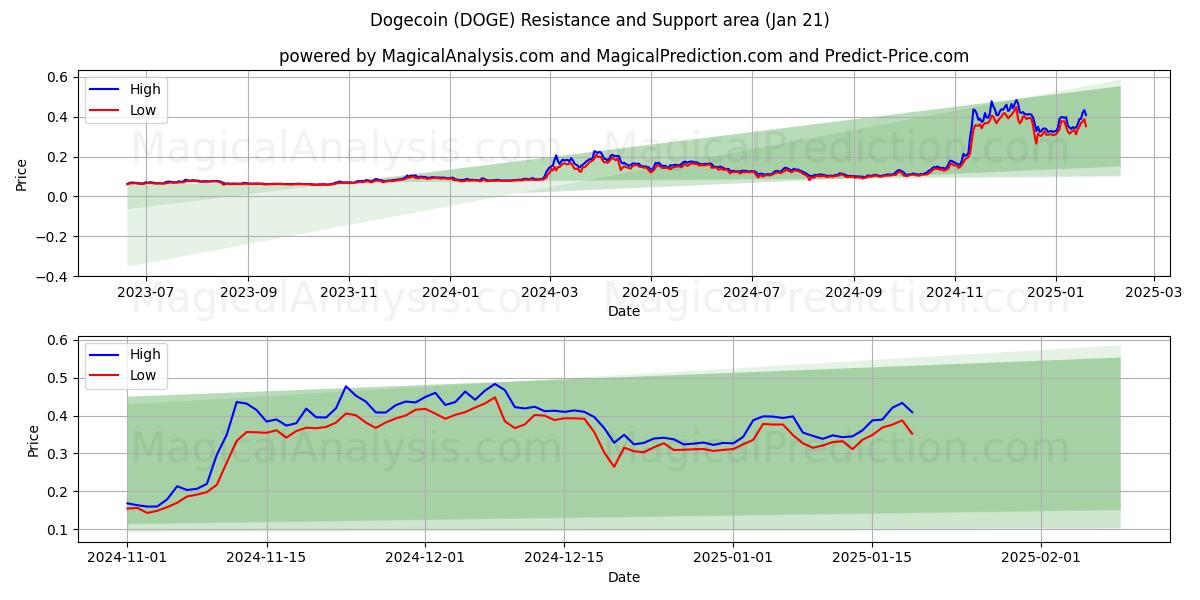  Dogecoin (DOGE) Support and Resistance area (21 Jan) 