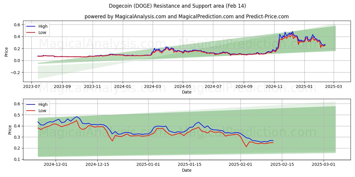  Dogecoin (DOGE) Support and Resistance area (30 Jan) 