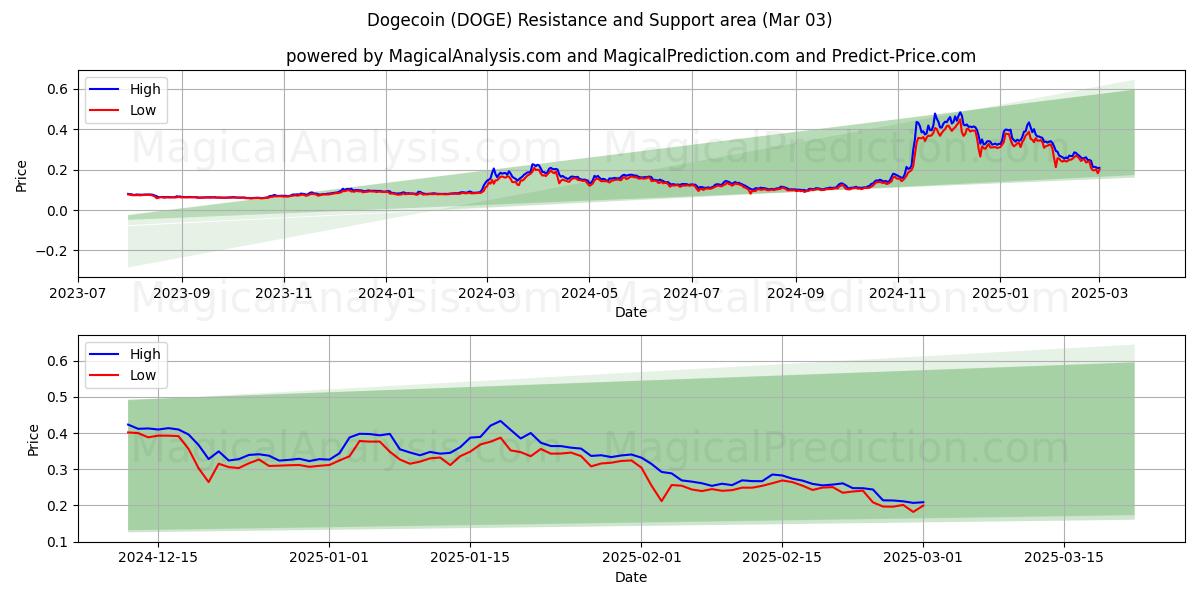  Dogecoin (DOGE) Support and Resistance area (03 Mar) 