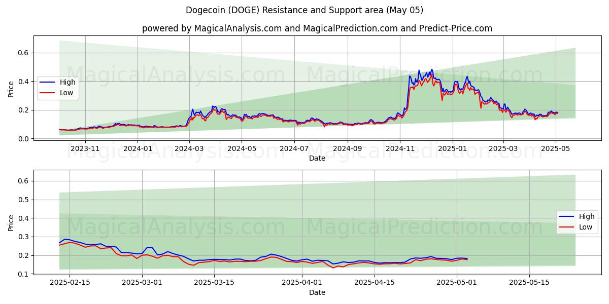  Dogecoin (DOGE) Support and Resistance area (28 Mar) 