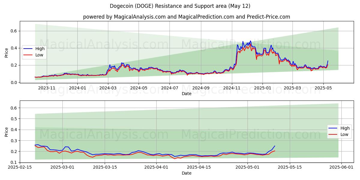  Dogecoin (DOGE) Support and Resistance area (12 May) 