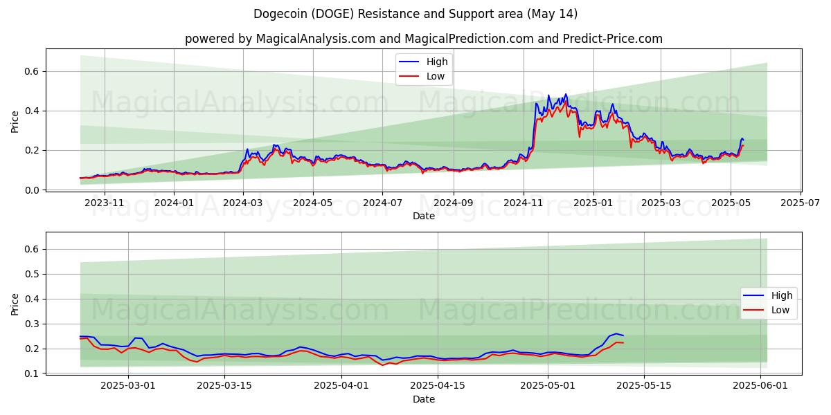  狗狗币 (DOGE) Support and Resistance area (14 May) 