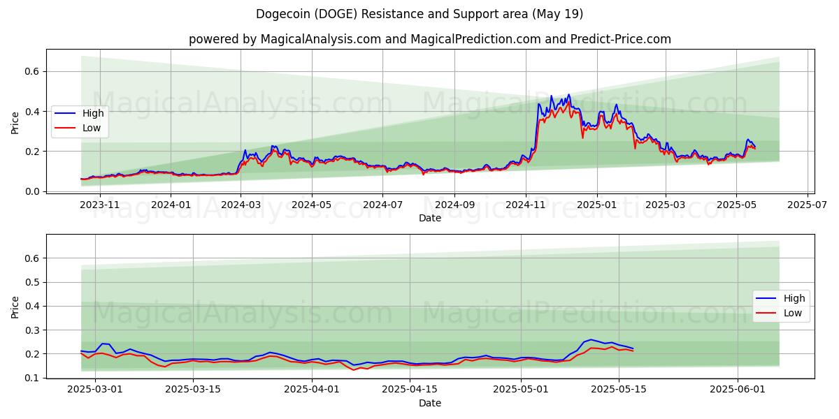  Dogecoin (DOGE) Support and Resistance area (19 May) 
