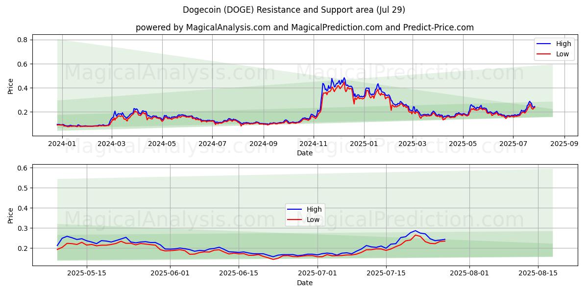  Dogecoin (DOGE) Support and Resistance area (13 Jul) 