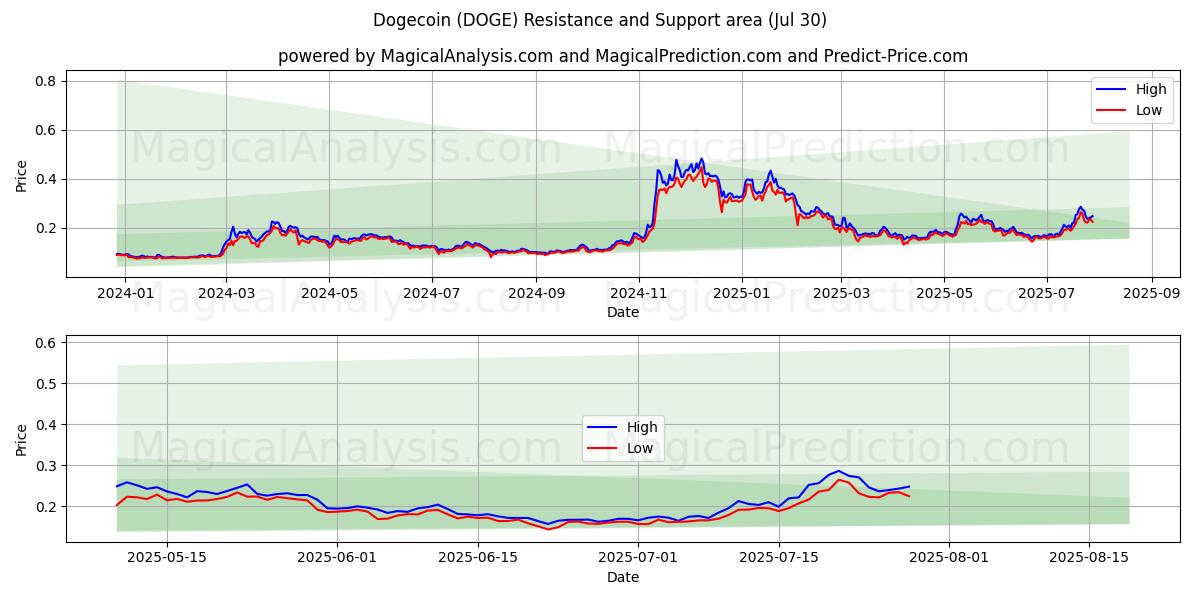  狗狗币 (DOGE) Support and Resistance area (28 Jul) 
