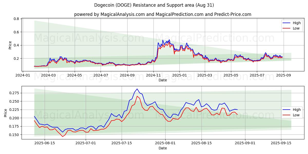  Dogemoneta (DOGE) Support and Resistance area (06 Aug) 