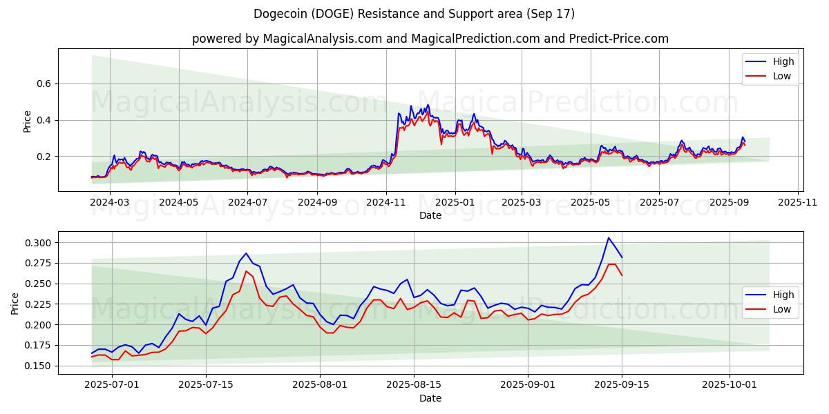  狗狗币 (DOGE) Support and Resistance area (16 Sep) 