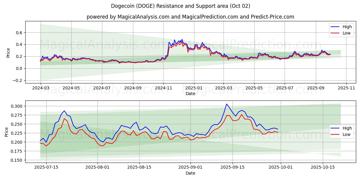  Dogecoin (DOGE) Support and Resistance area (01 Oct) 