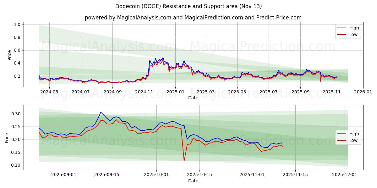  Dogecoin (DOGE) Support and Resistance area (12 Nov) 