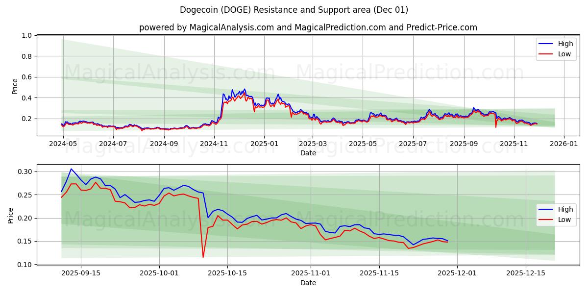  Dogecoin (DOGE) Support and Resistance area (30 Nov) 