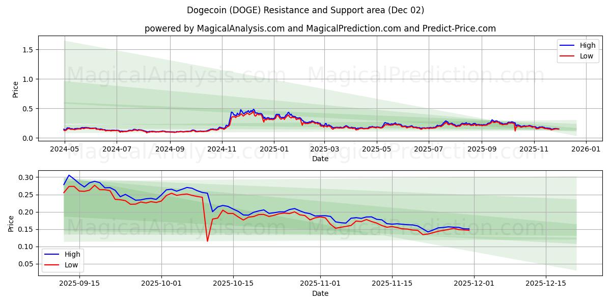  डॉगकॉइन (DOGE) Support and Resistance area (01 Dec) 
