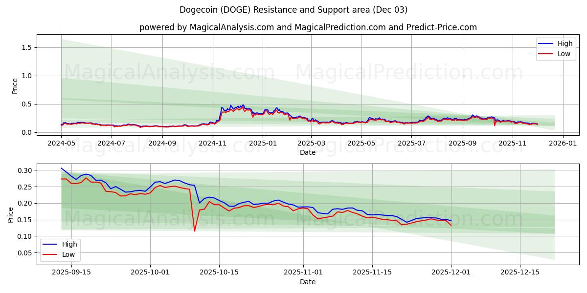  Догекоин (DOGE) Support and Resistance area (02 Dec) 