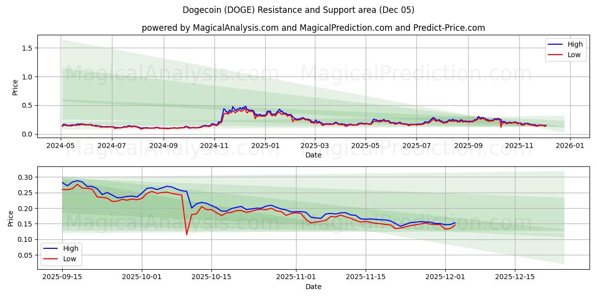  狗狗币 (DOGE) Support and Resistance area (04 Dec) 