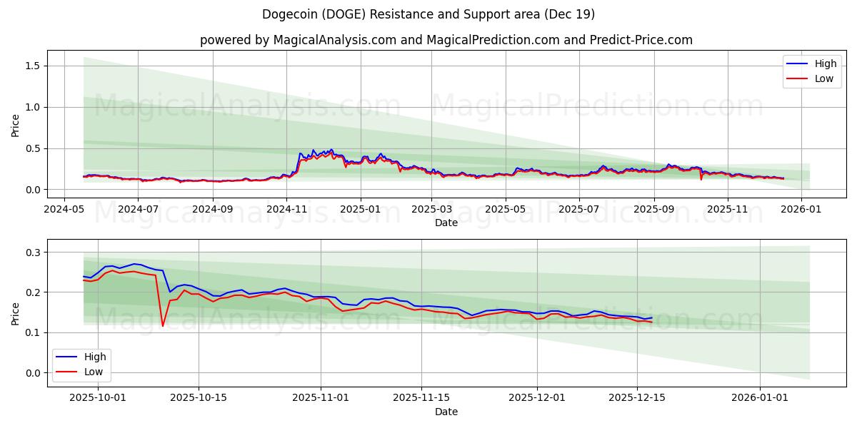  狗狗币 (DOGE) Support and Resistance area (18 Dec) 