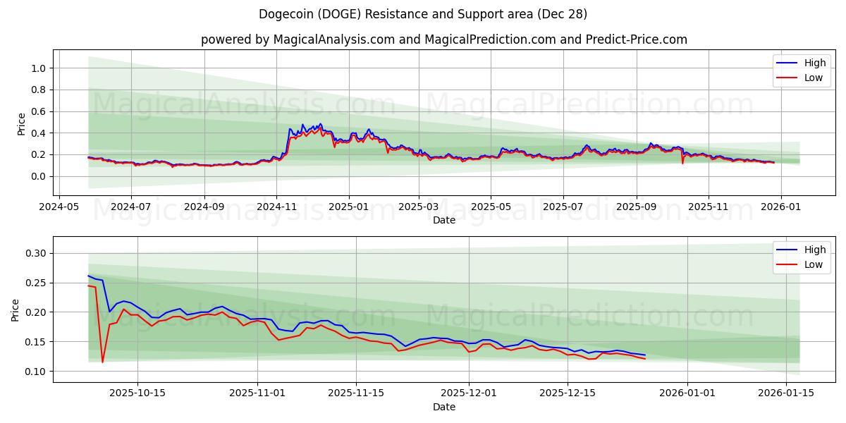  狗狗币 (DOGE) Support and Resistance area (27 Dec) 