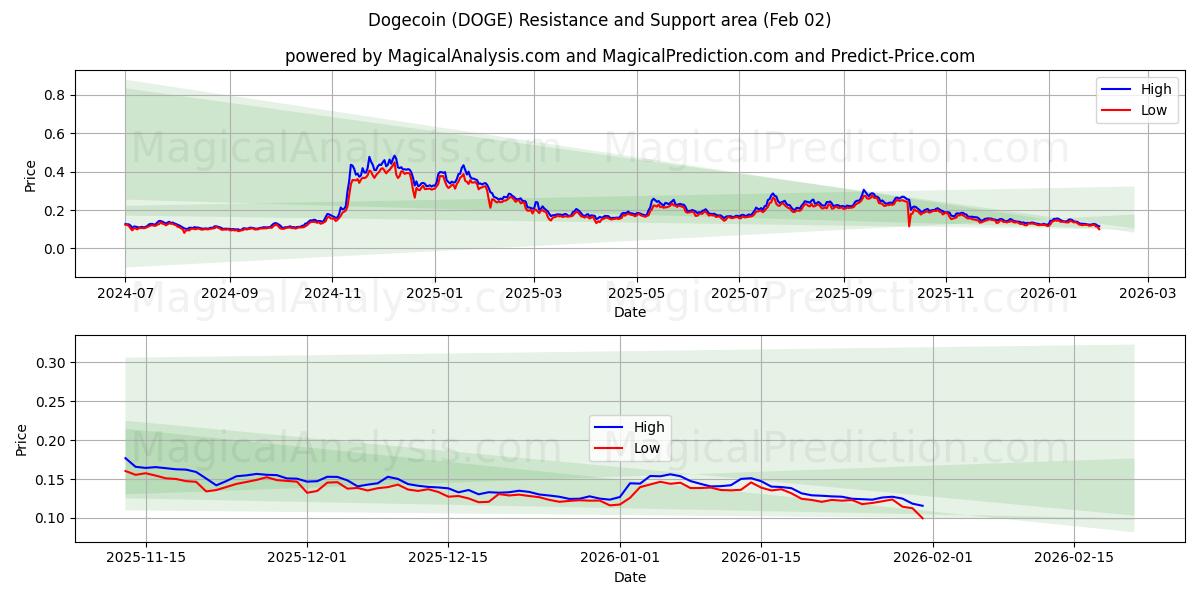  Догекоин (DOGE) Support and Resistance area (01 Feb) 