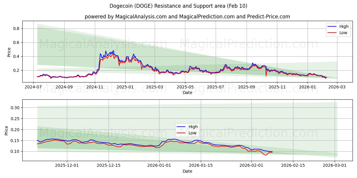  狗狗币 (DOGE) Support and Resistance area (09 Feb) 
