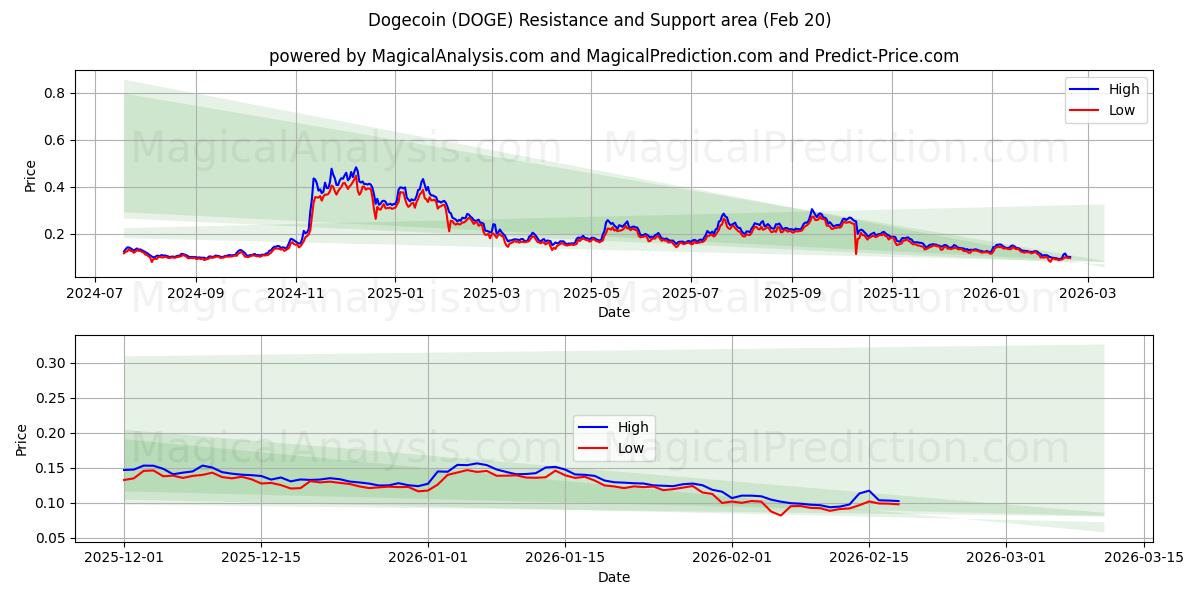  ドージコイン (DOGE) Support and Resistance area (19 Feb) 
