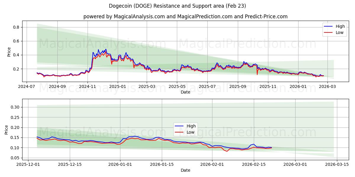  Dogecoin (DOGE) Support and Resistance area (22 Feb) 