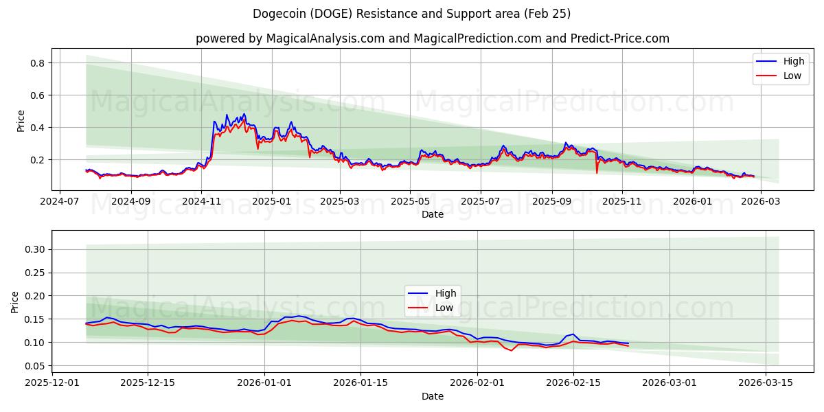  डॉगकॉइन (DOGE) Support and Resistance area (24 Feb) 