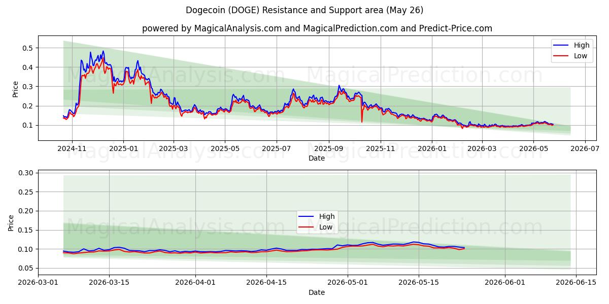 Dogecoin (DOGE) Support and Resistance area (21 May) 