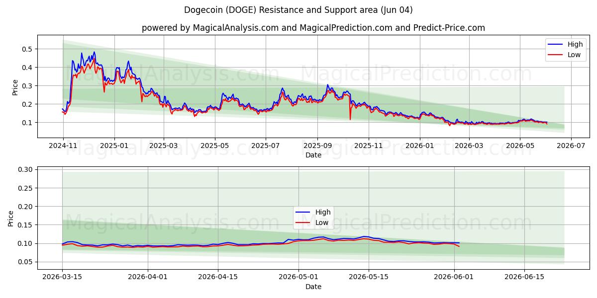  Dogecoin (DOGE) Support and Resistance area (01 Jun) 