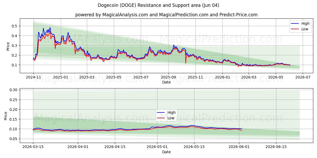  Догекоин (DOGE) Support and Resistance area (02 Jun) 