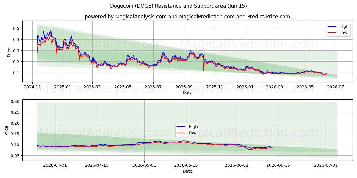 Dogecoin (DOGE) Support and Resistance area (11 Jun)
