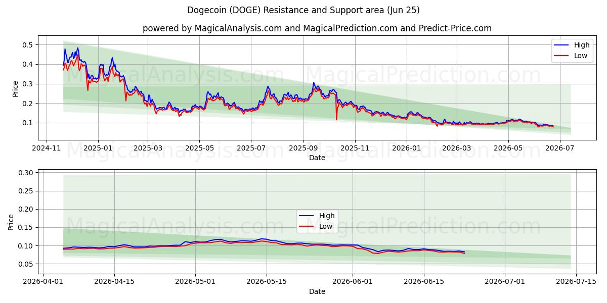 Dogecoin (DOGE) Área de Soporte y Resistencia (13 Jun)