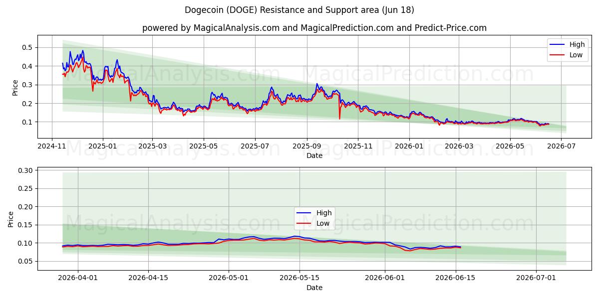 Dogecoin (DOGE) Support and Resistance area (16 Jun)