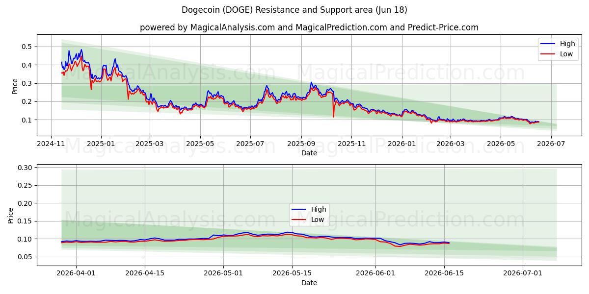 Dogecoin (DOGE) Support and Resistance area (17 Jun)