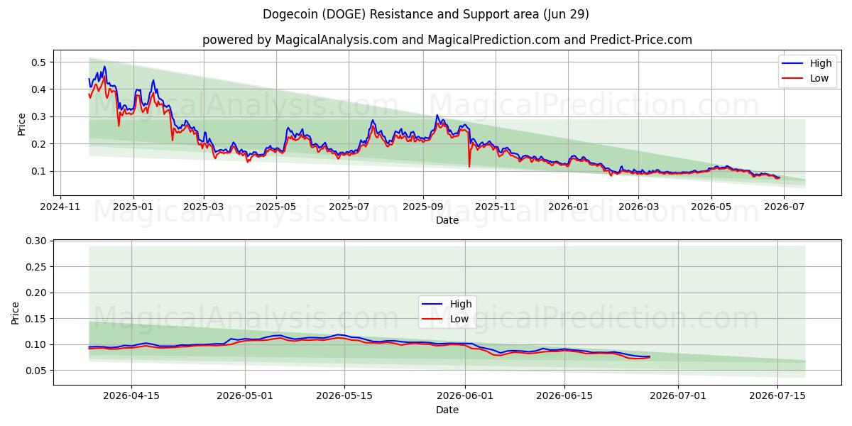  Dogecoin (DOGE) Support and Resistance area (28 Jun) 
